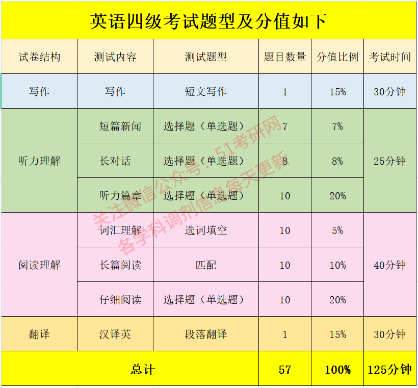 英語四級分值明細(xì)每題-圖1