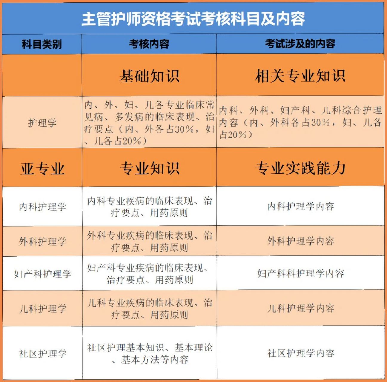 主管護師考試科目有哪幾門-圖1
