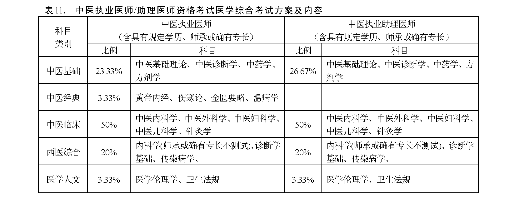 報考中醫師資格證的條件-圖1