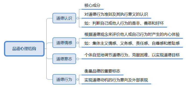 品德的心理結構有哪些-圖1