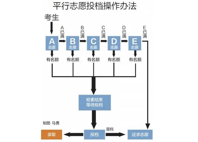 平行志愿投檔是什么意思-圖1