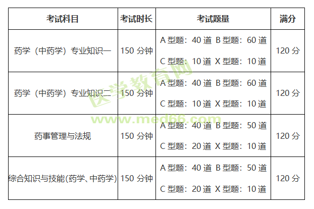 執業中藥師考試科目有哪些-圖1