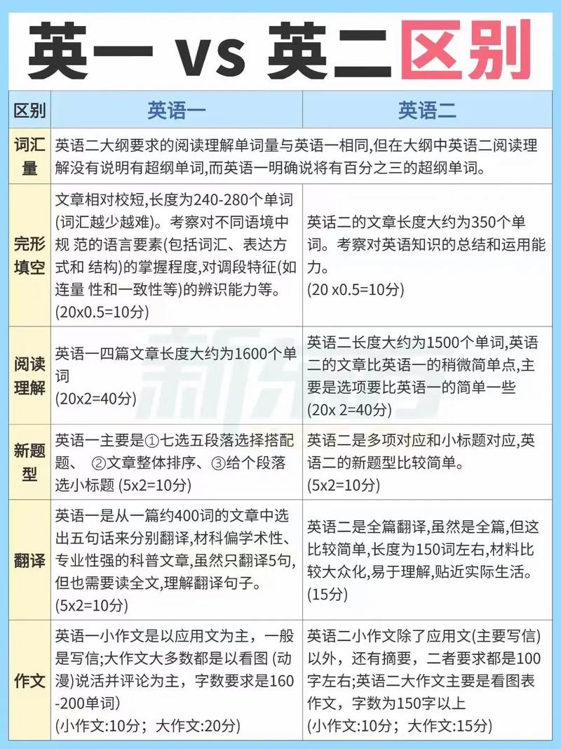 英語1和英語2的區別-圖1