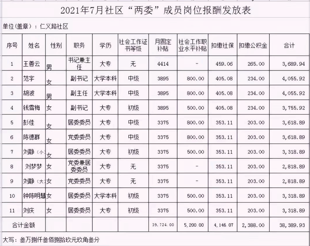 社區工作者工資多少錢一個月-圖1