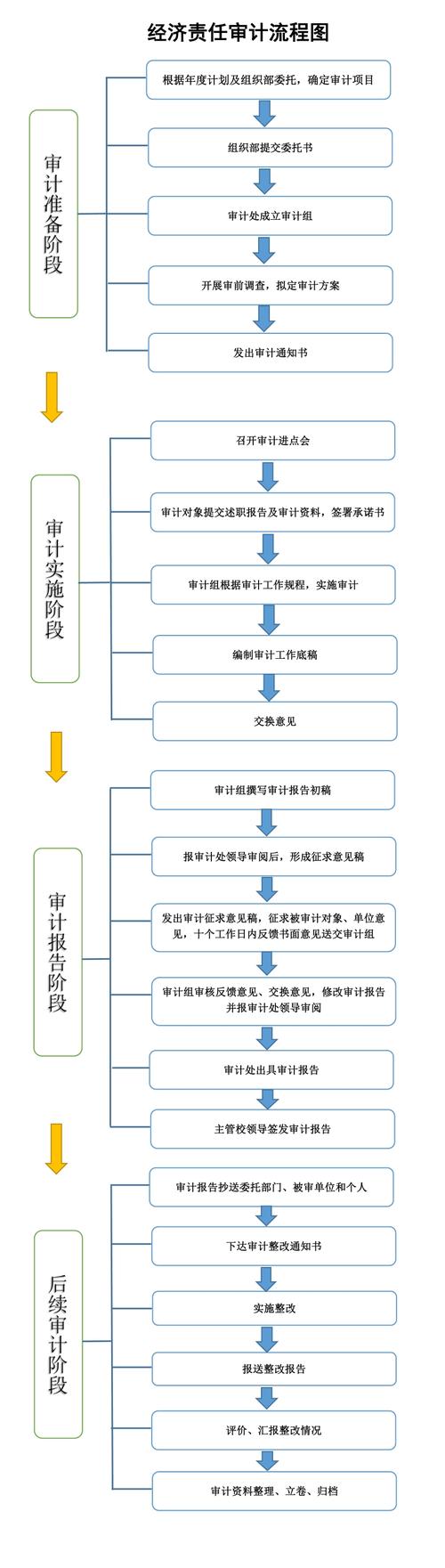 七個審計程序-圖1