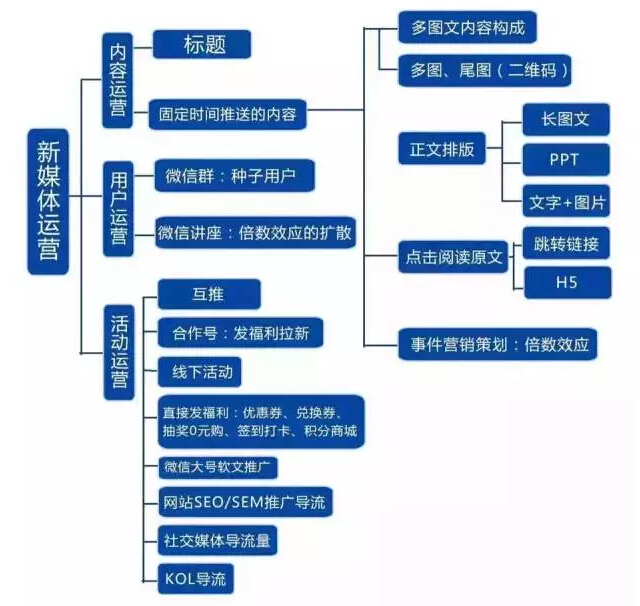 運(yùn)營是做什么的工作-圖1