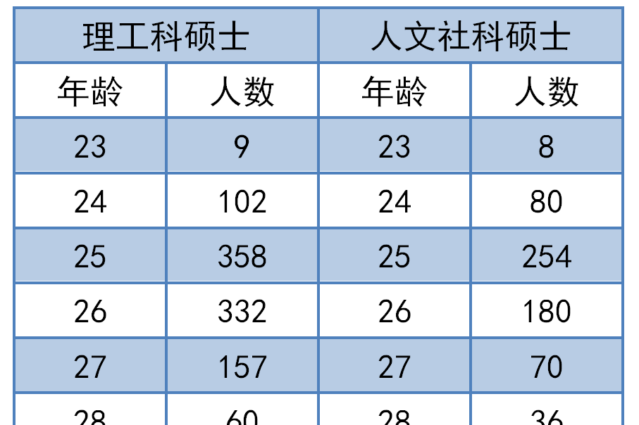研究生畢業(yè)多大年齡-圖1