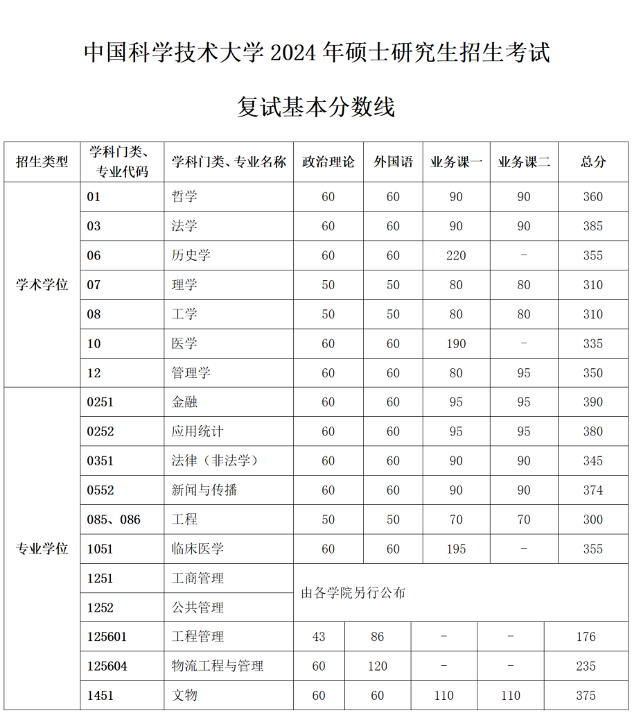 中國科學技術大學錄取分數線-圖1