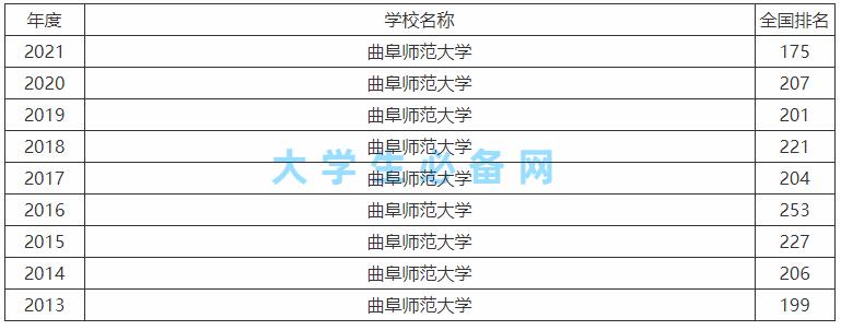 曲阜師范大學是幾本-圖1