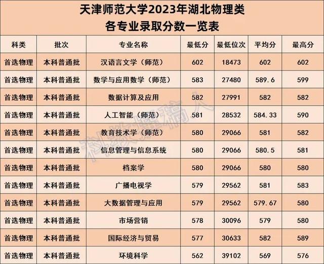 天津師范大學專業排名-圖1