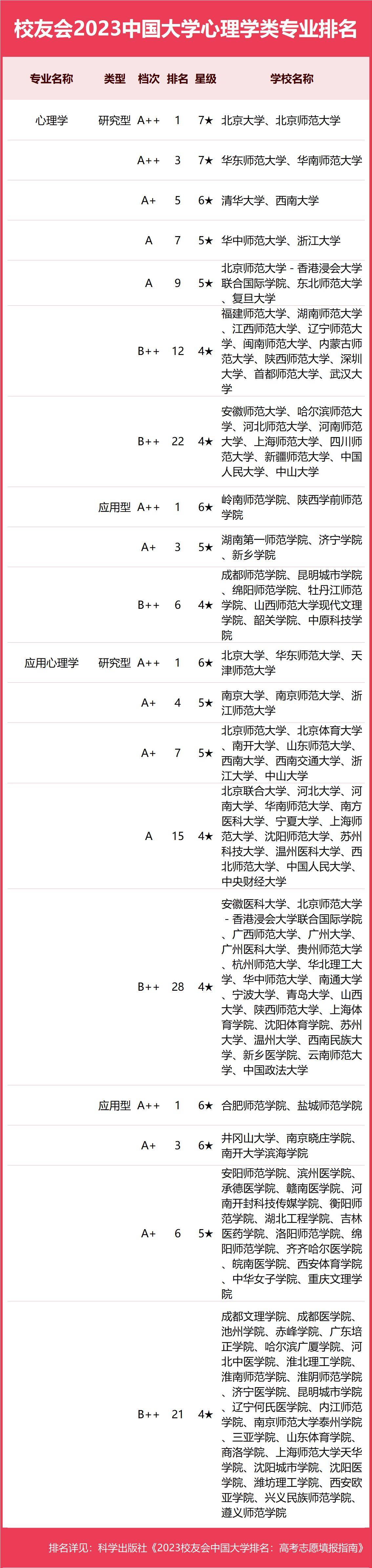 心理學大學專業排名-圖1