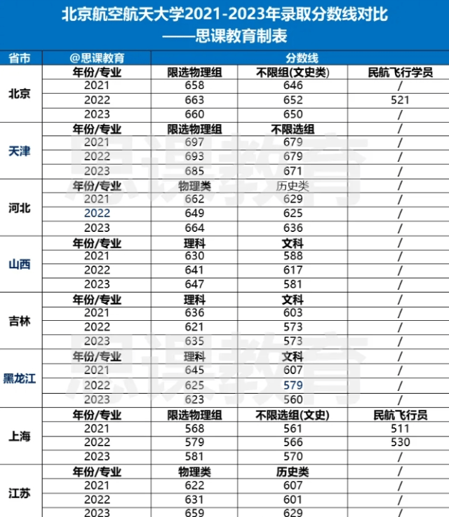考北京航空航天大學要多少分-圖1