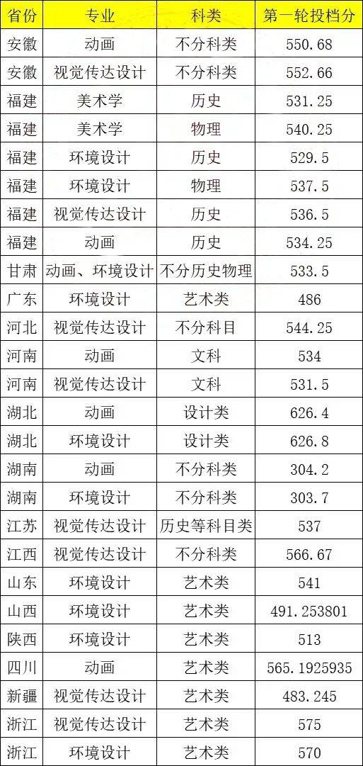 集美大學(xué)錄取分數(shù)線2024-圖1