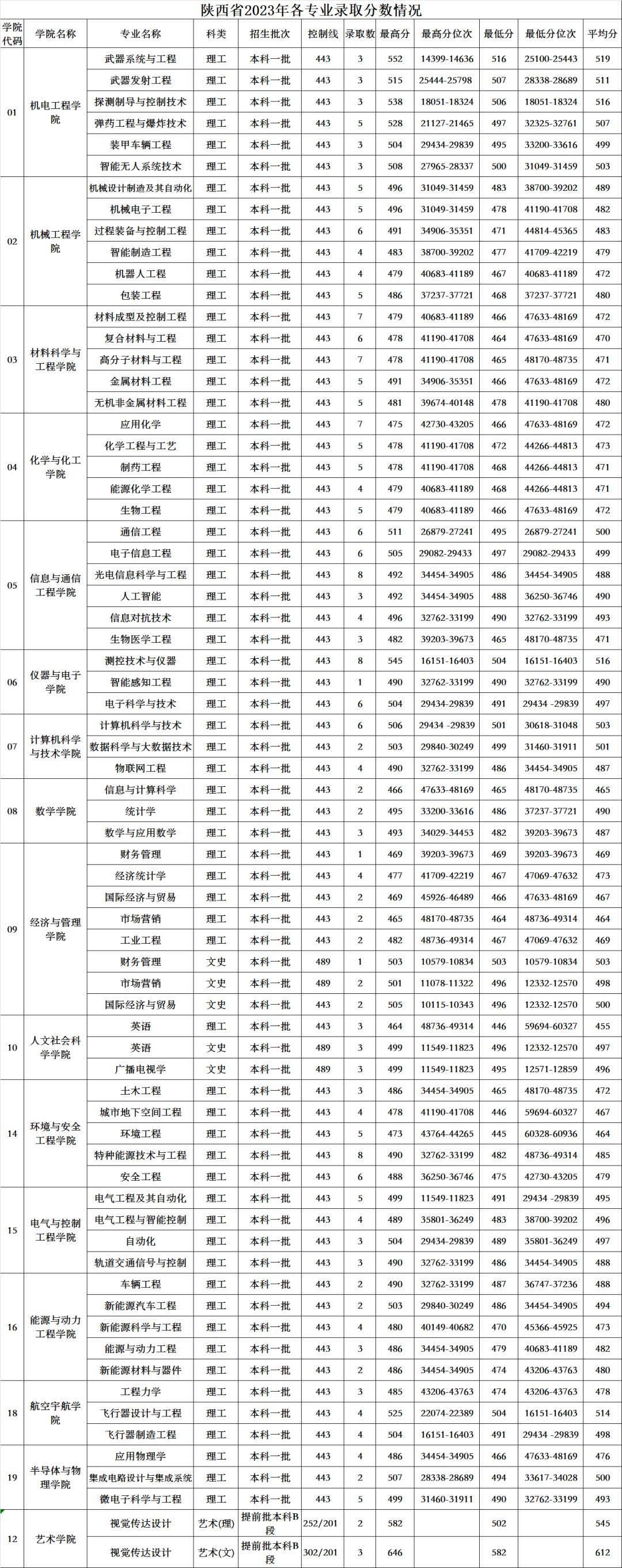 中北大學錄取分數線-圖1