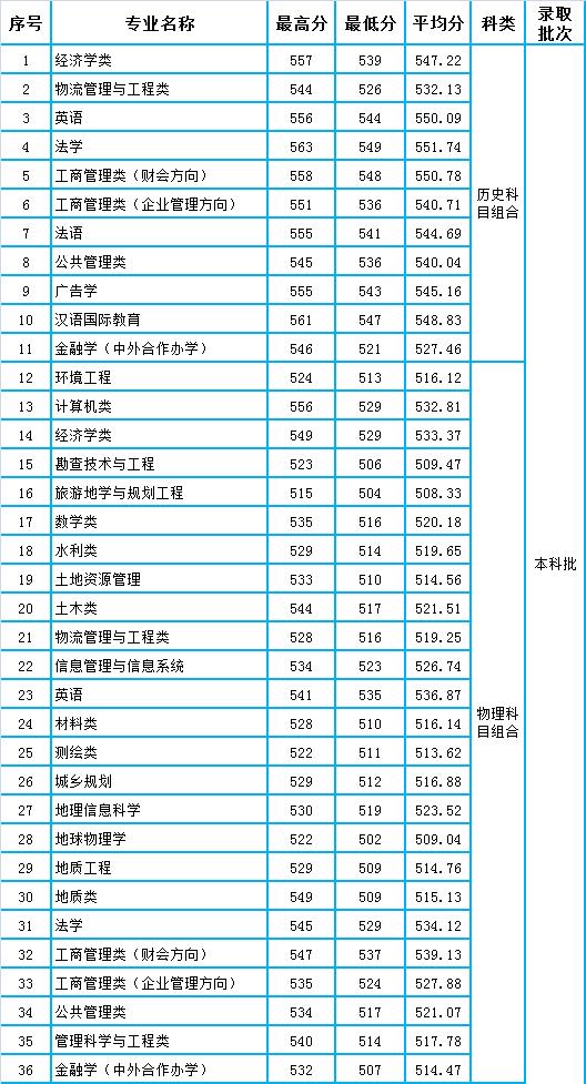 河北地質大學分數線-圖1