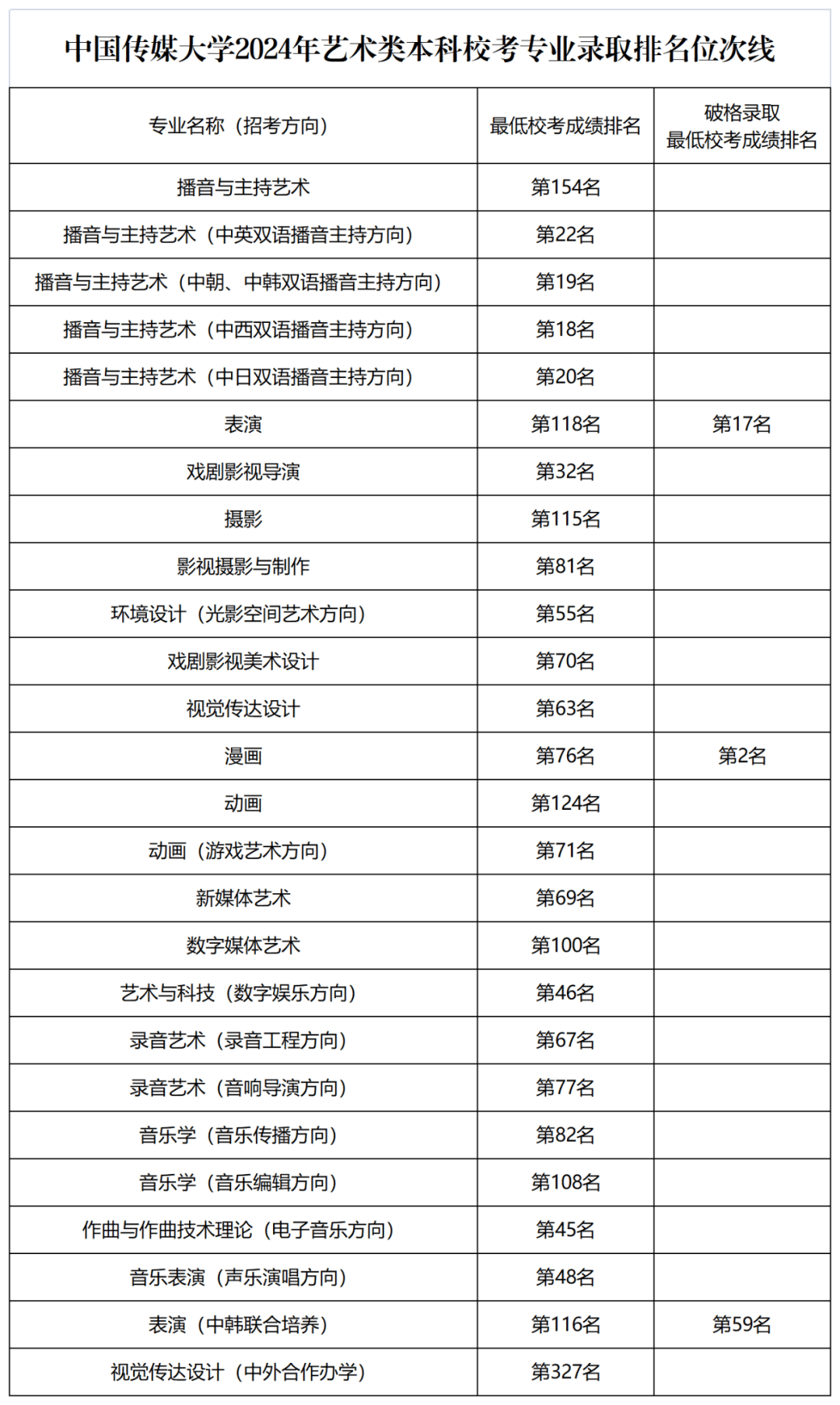 中國傳媒大學專業(yè)有哪些-圖1