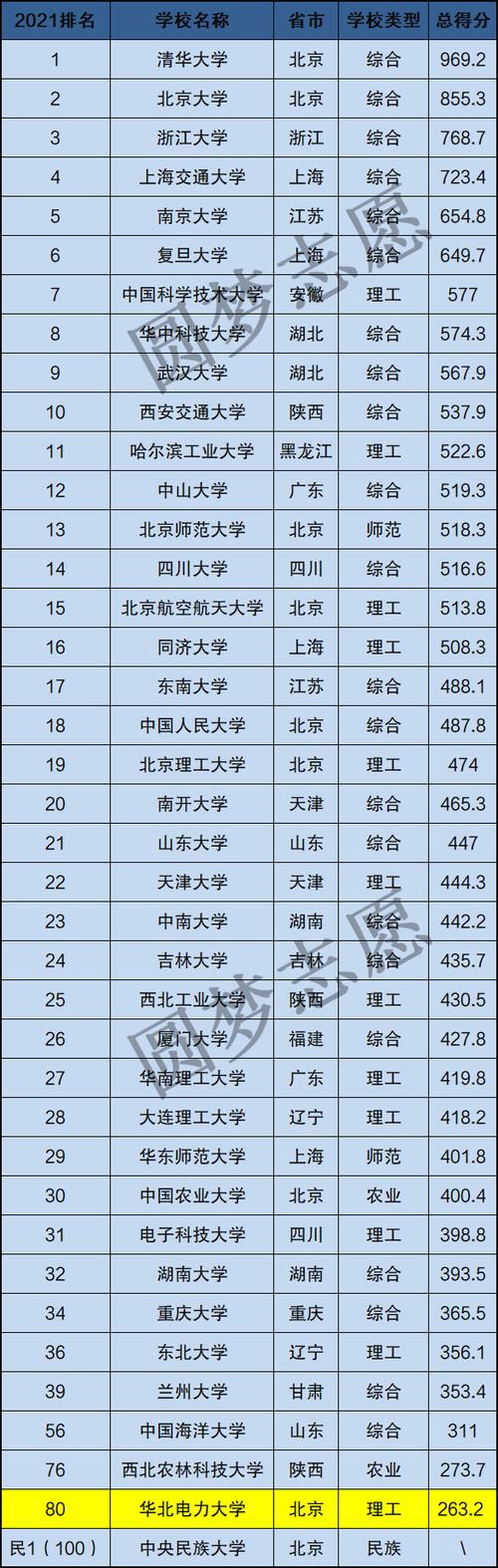 華北電力大學什么檔次-圖1