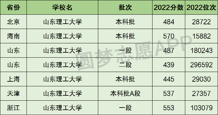 山東理工大學(xué)是一本還是二本-圖1