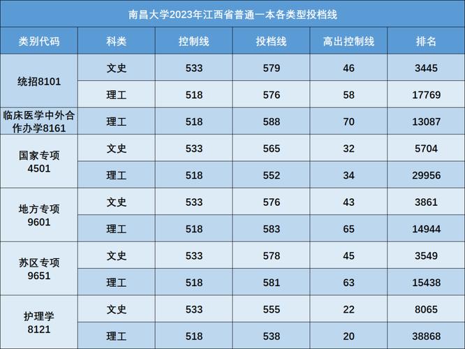 南昌大學錄取分數(shù)線2024-圖1