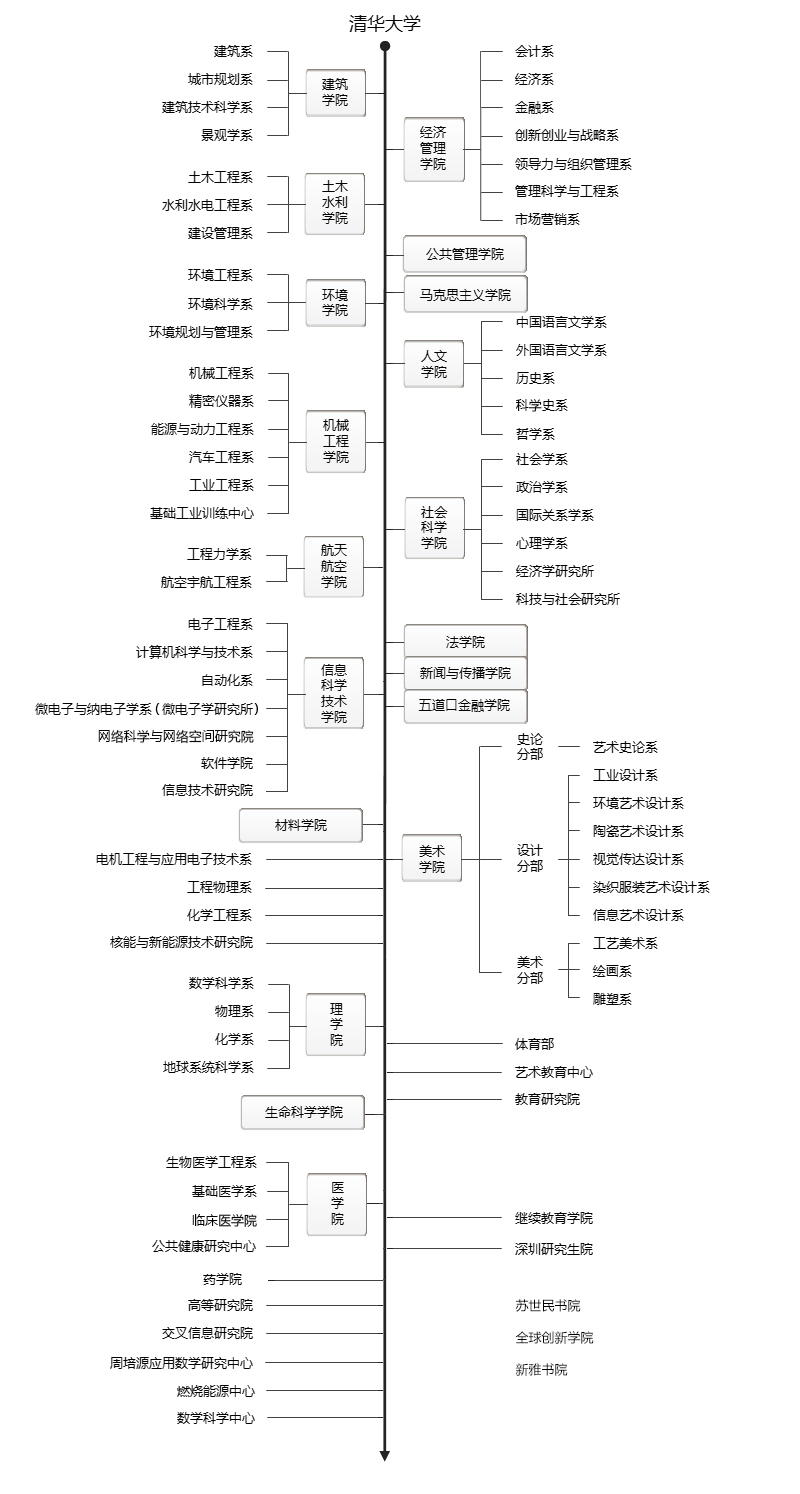 清華大學(xué)最好的四個(gè)系最厲害六個(gè)專業(yè)-圖1