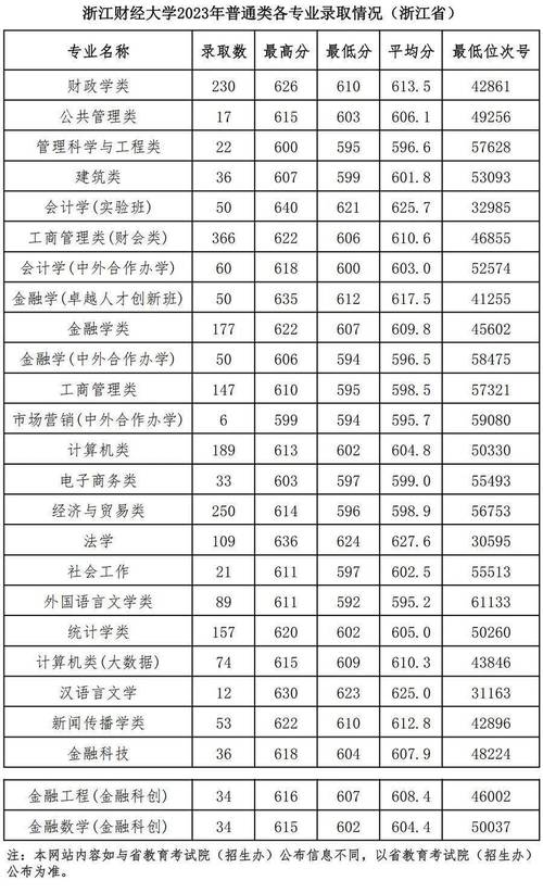 浙江財經大學錄取分數線-圖1