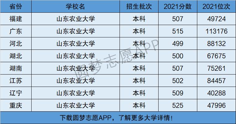 山東農(nóng)業(yè)大學是幾本-圖1