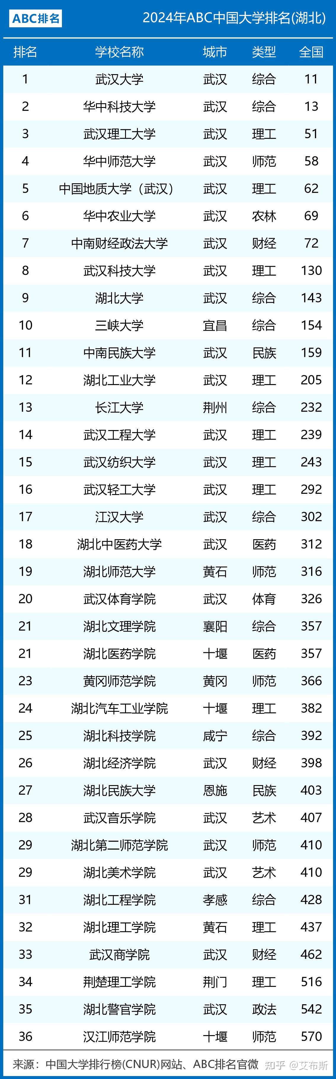 湖北大學(xué)排名前20名-圖1