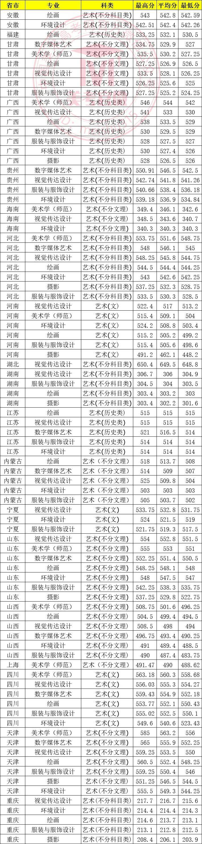 天津師范大學錄取分數線-圖1