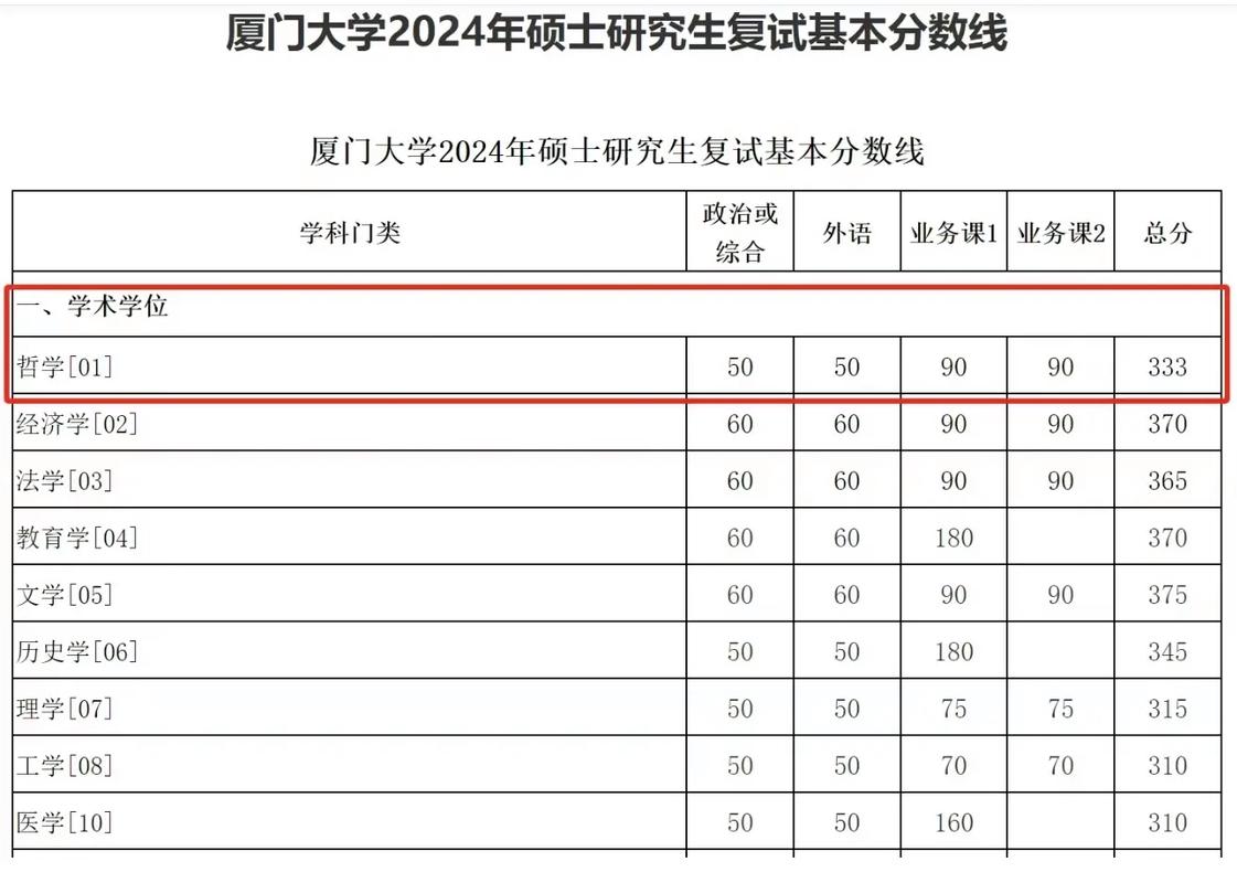 廈門大學藝術生錄取分數線2024-圖1