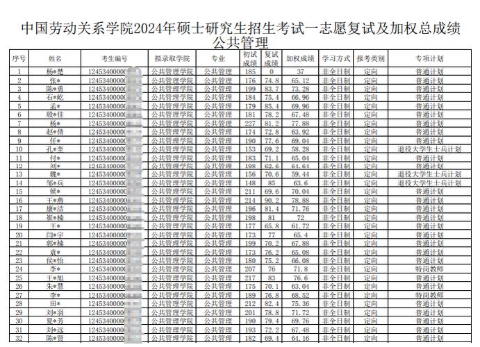 中國勞動(dòng)關(guān)系學(xué)院2024年錄取分?jǐn)?shù)線-圖1