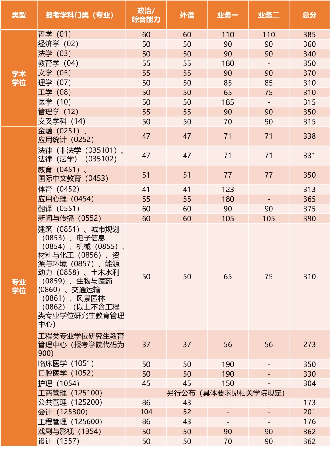 同濟大學藝術生錄取分數線2024-圖1