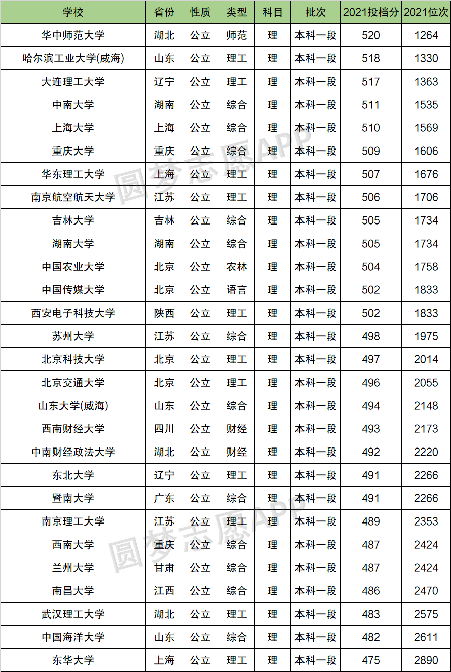 理科500分左右的211大學-圖1