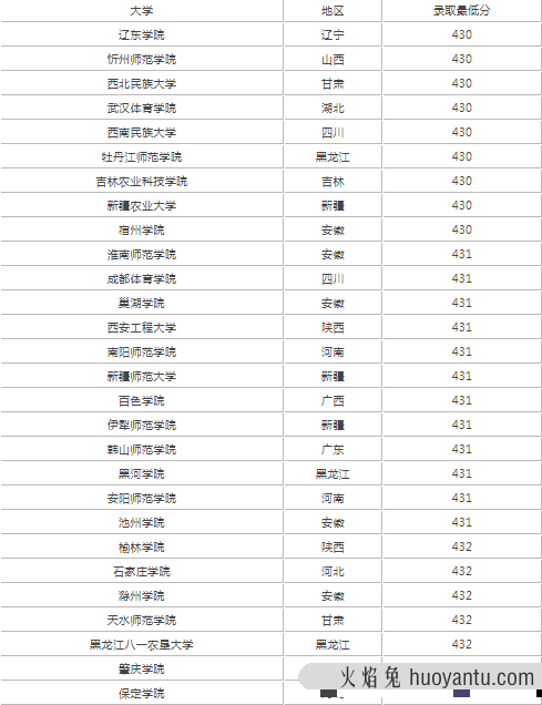 文科430分能上哪些公辦二本-圖1