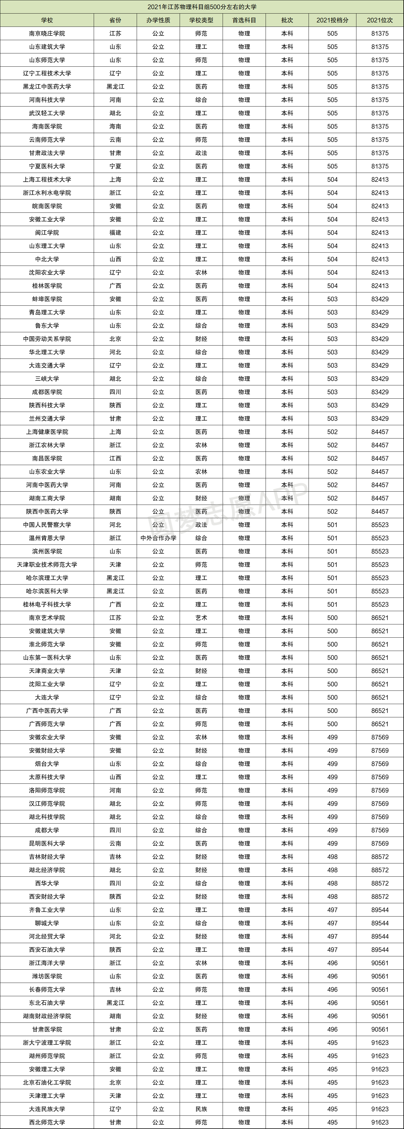 高考文科生500分左右能上哪些好大學-圖1