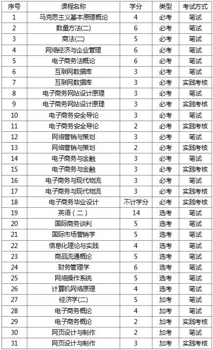 電子商務專升本需要考些什么科目-圖1