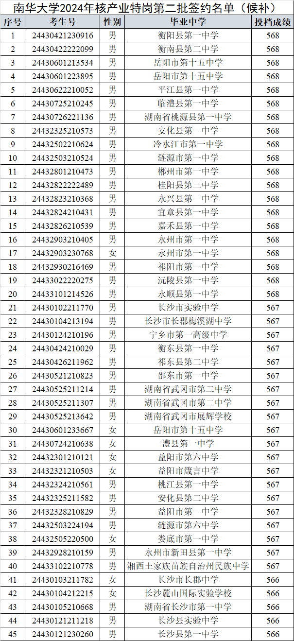 南華大學(xué)錄取分?jǐn)?shù)線2024-圖1