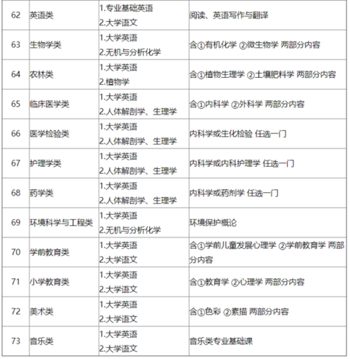 幼師專升本需要考些什么科目-圖1