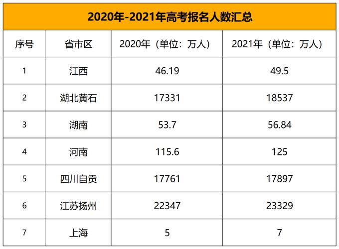 2011年高考人數(shù)多少 本科錄取人數(shù)-圖1