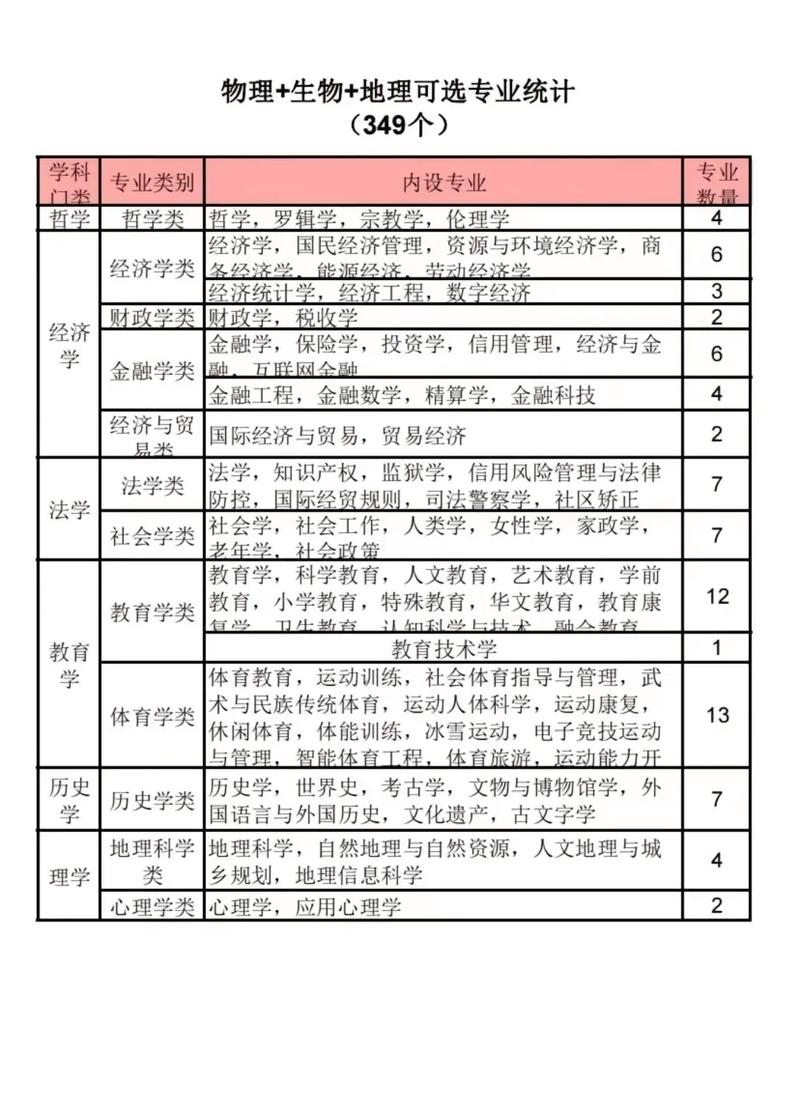 物生地組合可以報考什么大學-圖1