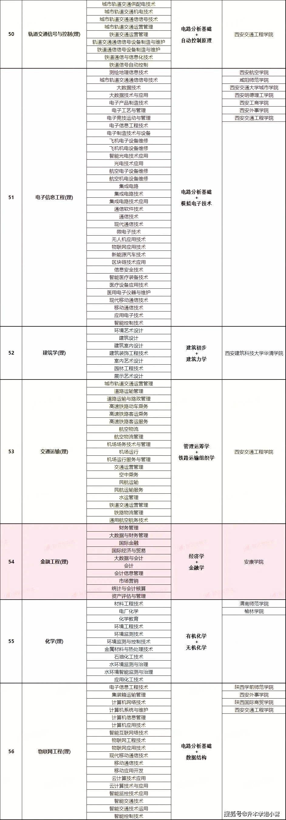 陜西專升本院校一覽表-圖1