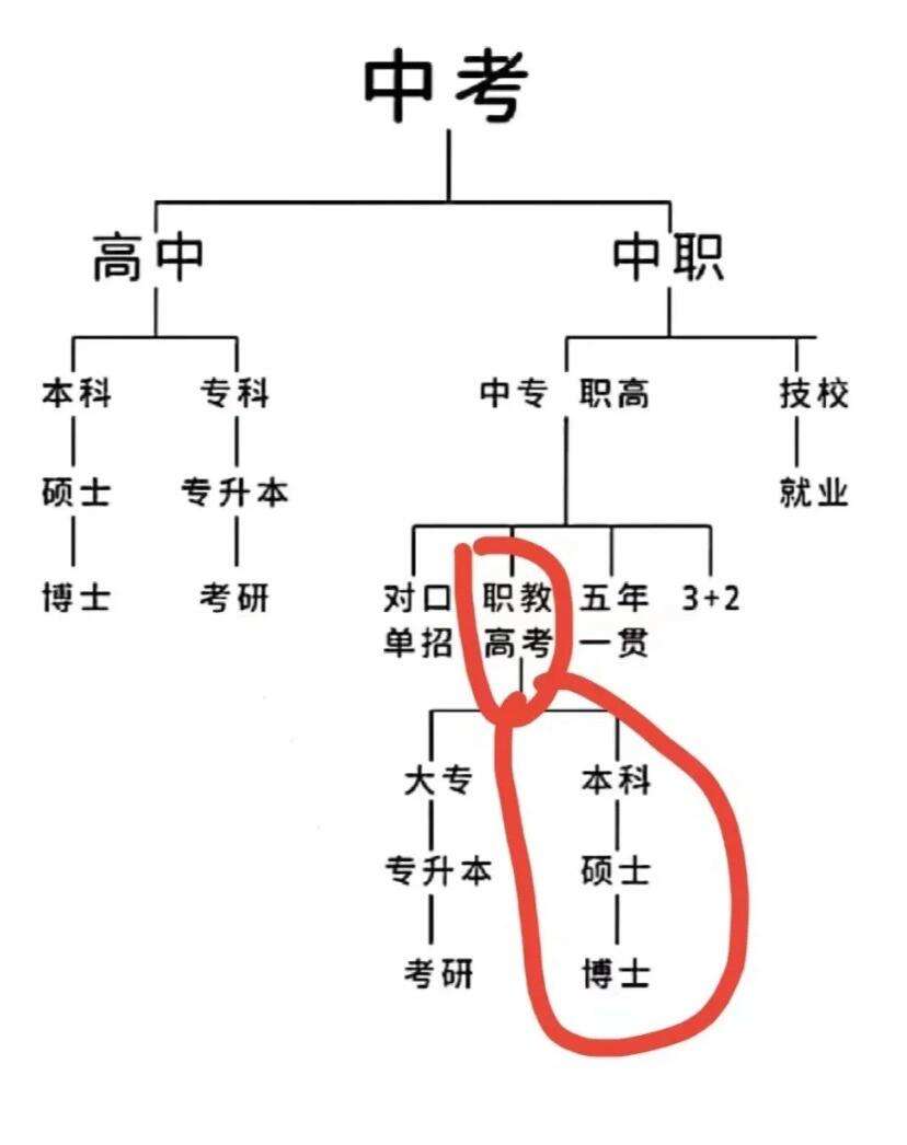 高中畢業是大專還是中專-圖1