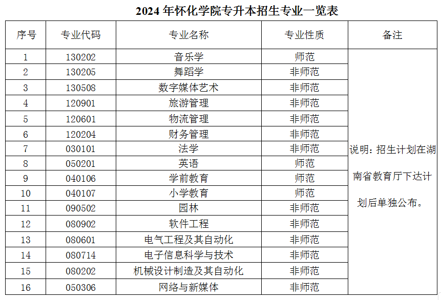 懷化學院2024年專升本-圖1