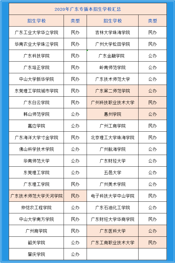 專插本學校有哪些學校-圖1