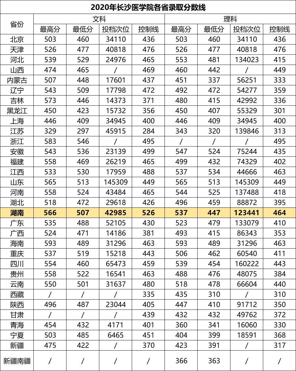 長沙醫(yī)學院分數(shù)線-圖1