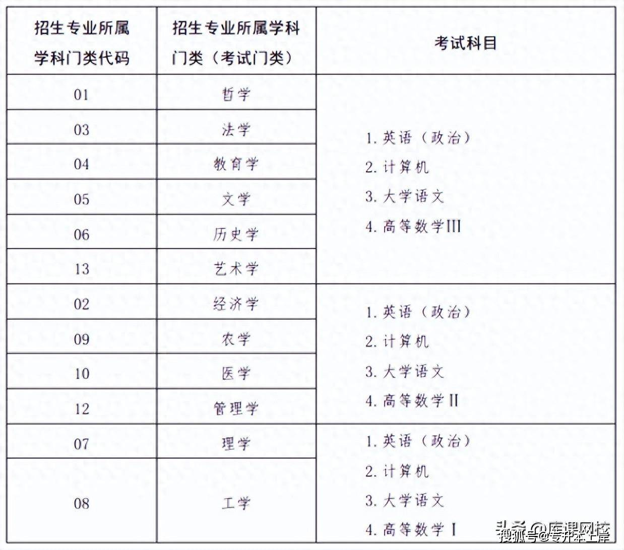 大專專升本需要考些什么科目-圖1