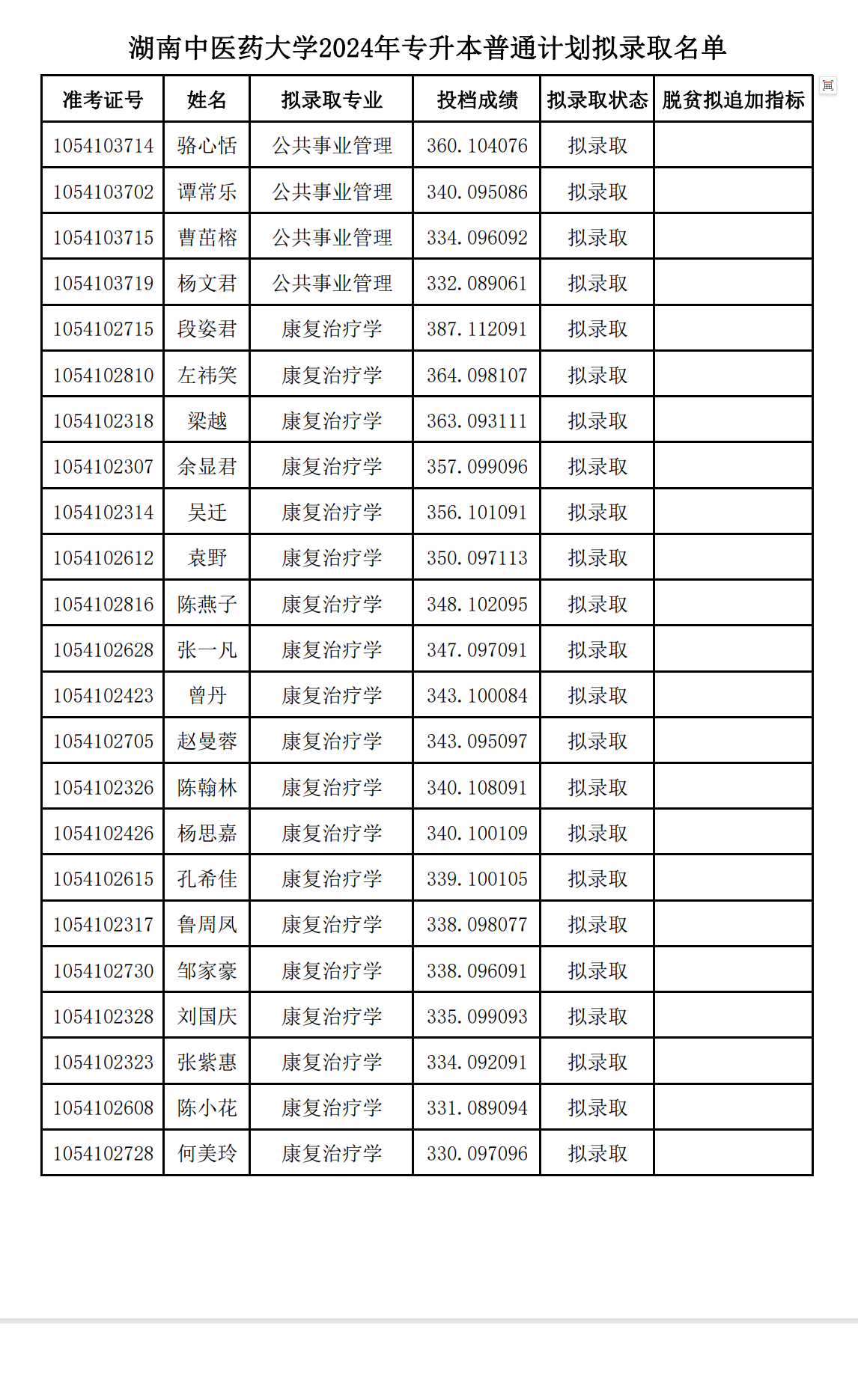 湖南中醫(yī)藥大學(xué)專升本錄取分?jǐn)?shù)線-圖1