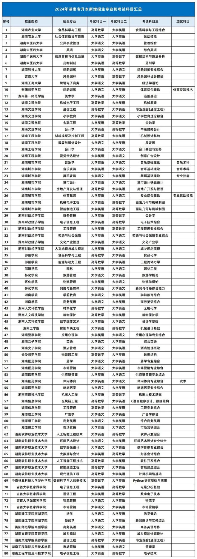 湖南專升本可以報考哪些大學-圖1