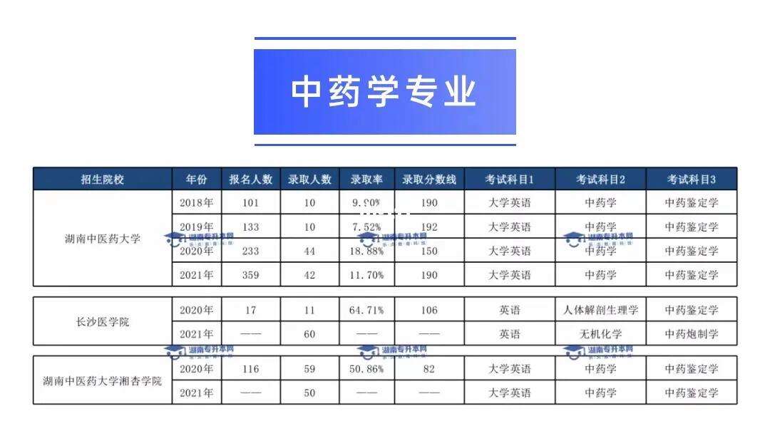 藥學(xué)專升本需要考哪些科目-圖1