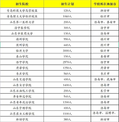 山東省專升本改革2025-圖1