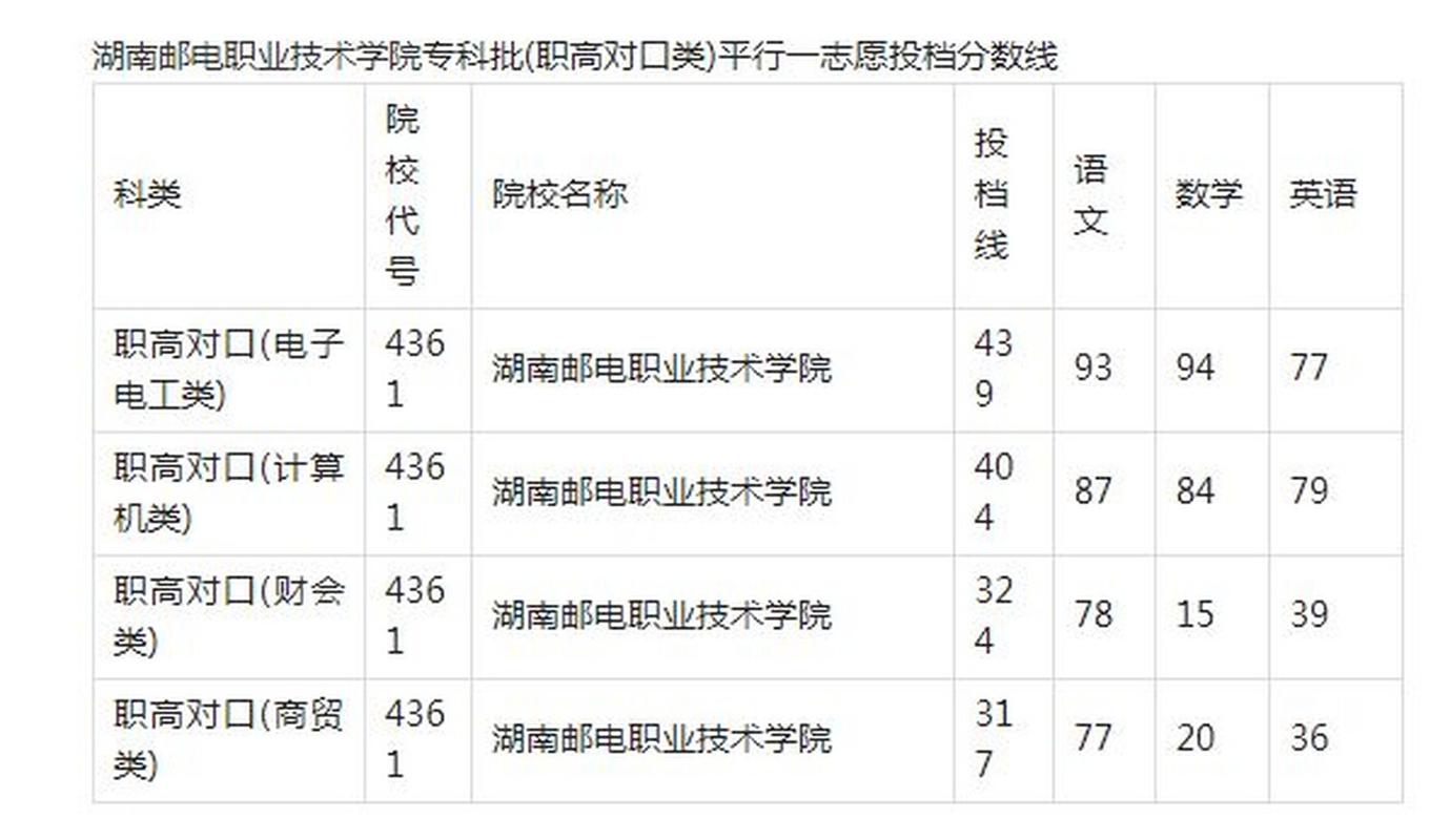 湖南郵電職業學校錄取線-圖1
